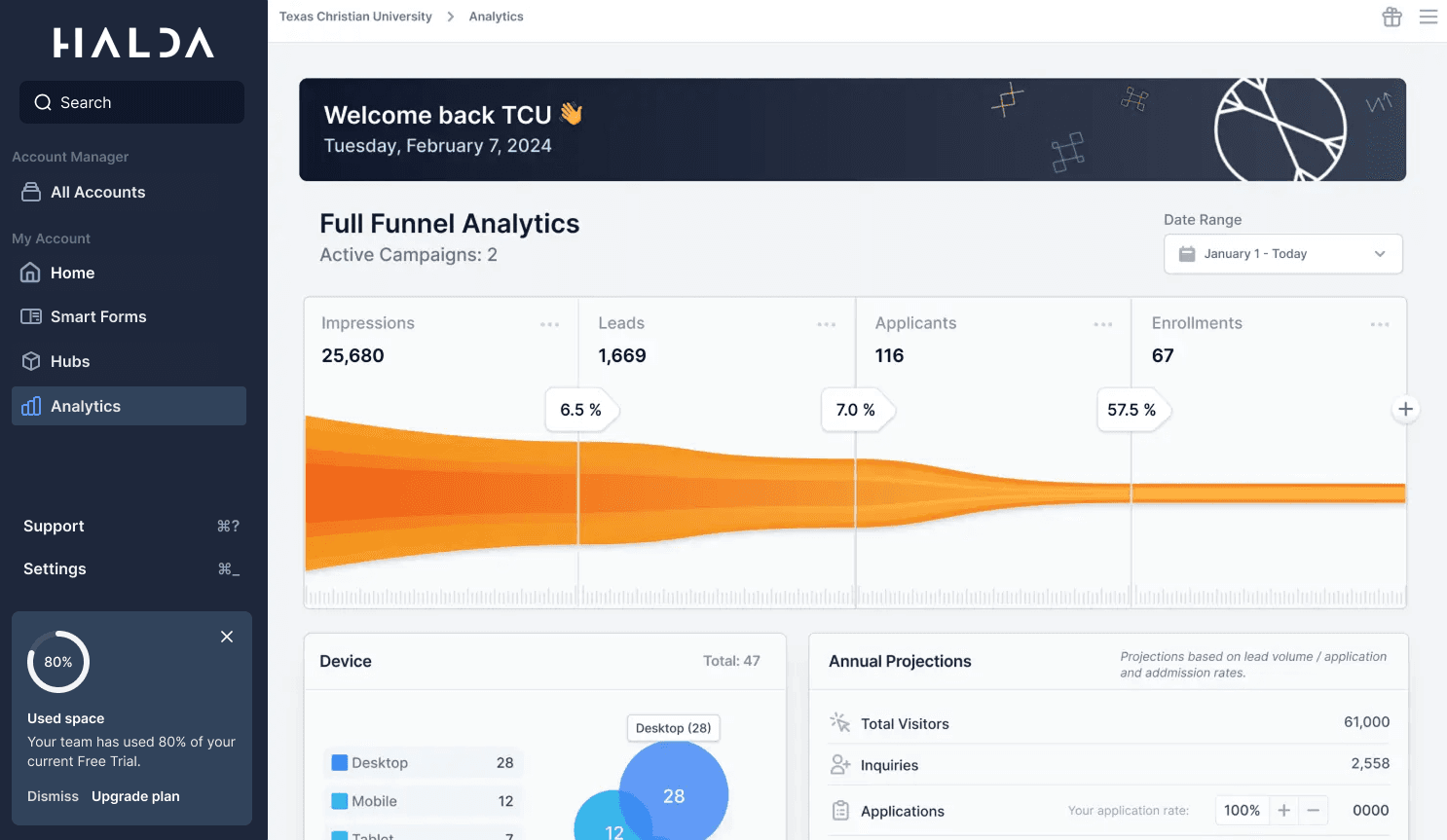 Full Funnel Analytics Dasboard
