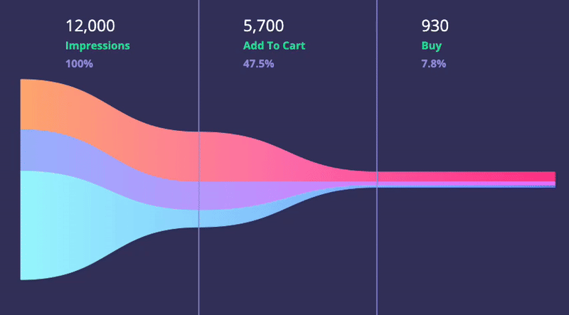 Dynamic Funnel Chart