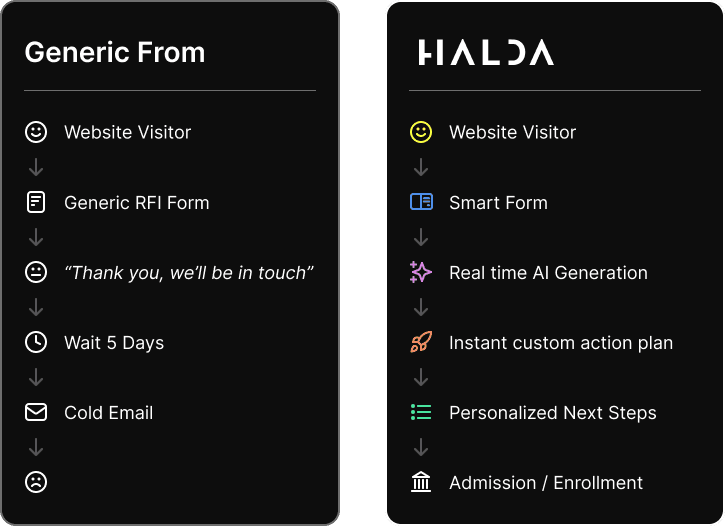 Generic Forms vs Smart Forms